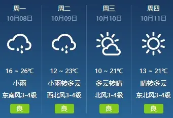 小雨,东南风3~4级,良