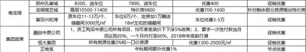 黄金周郑州楼市成交“大打折扣”！降价1500换不来一套成交?