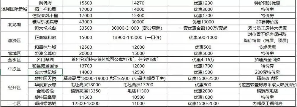 黄金周郑州楼市成交“大打折扣”！降价1500换不来一套成交?