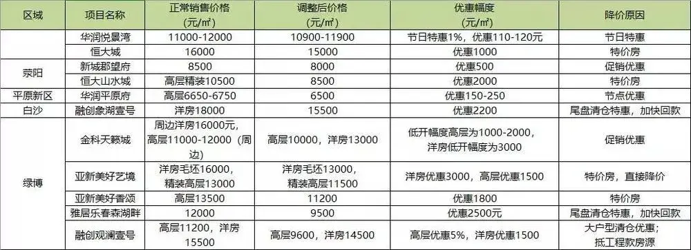 黄金周郑州楼市成交“大打折扣”！降价1500换不来一套成交?