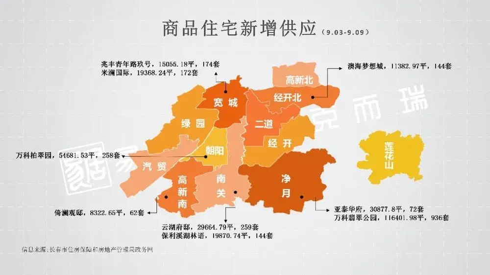 长春楼市周报丨成交均价回归8字头,宽城区成交面积最大!
