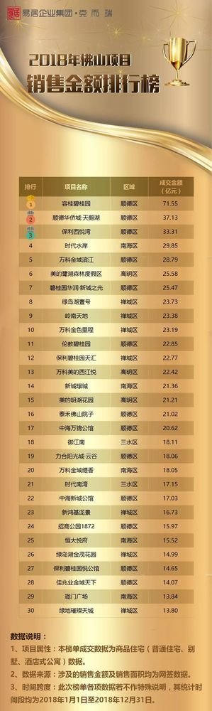 佛山项目榜出炉!有盘横扫三大榜单豪取“三冠王”称号