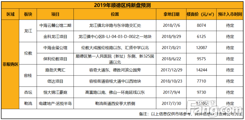顺德房价