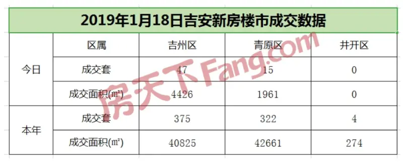 【成交播报】2019年1月18日吉安楼市每日成交数据