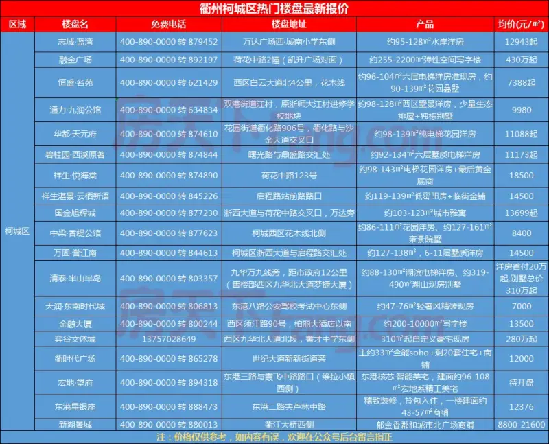 2019年衢州房价走势消息