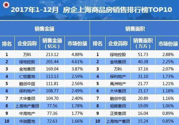 2017年1-12月企业上海销售排行榜