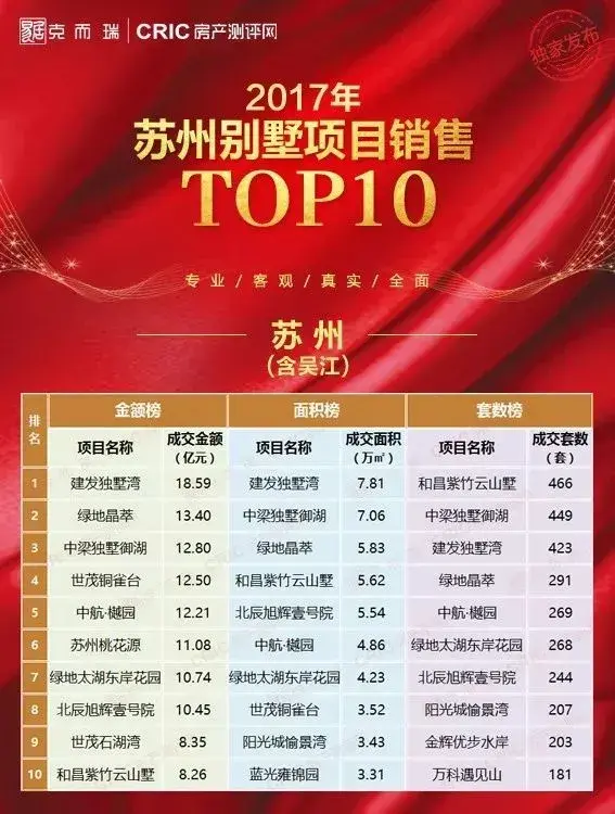 【重磅】2017年苏州市区(含吴江)别墅项目销售top10榜单!