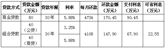 重磅！洛阳买房实施组合贷 贷100万可省息22万
