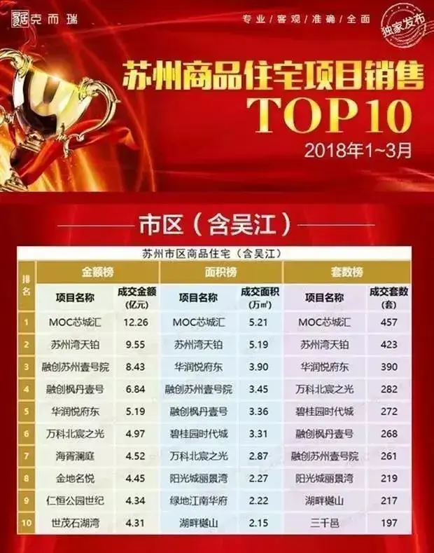 厉害了！苏州楼市疲软不堪，吴江区单骑救主！