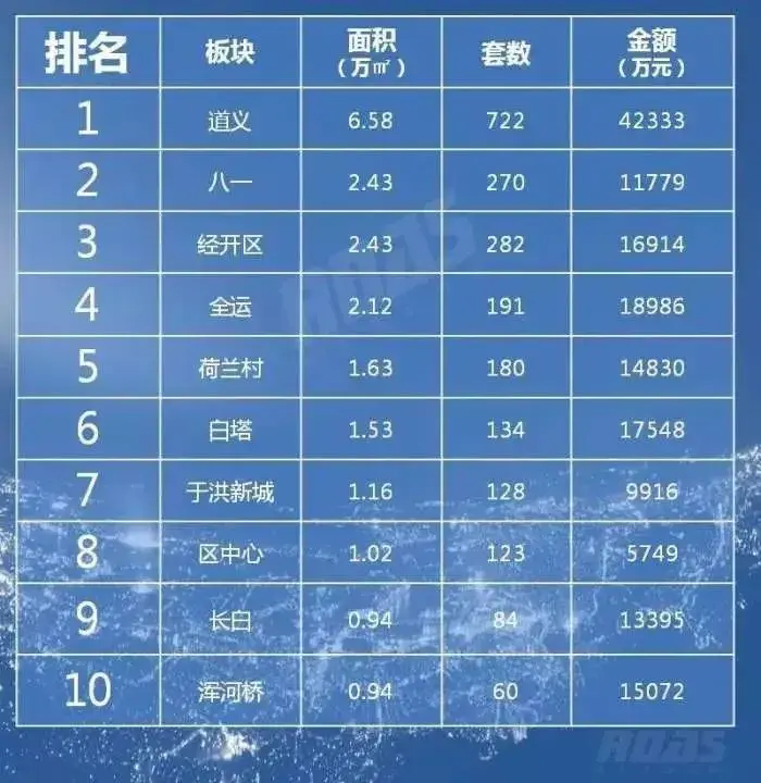 沈阳楼市刚需仍是 主力 单价1.6万的项目也能进top10