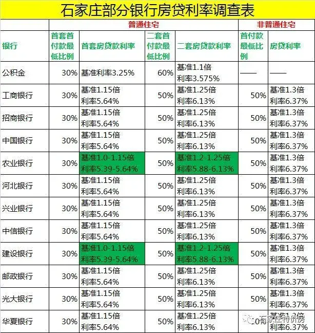 房贷利率又涨了？石家庄11家银行最新房贷利率一览！