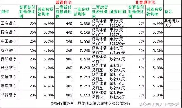 贵阳房贷小幅上涨,各大银行房贷利率都在这里!