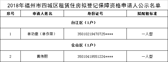 冲鸭!福州四城区9月29日开始受理公租房申请,申请材料和要求了解下!