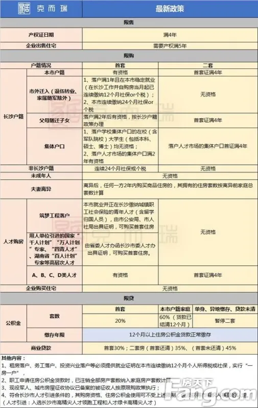 重磅!长沙公积金缴纳12个月才能贷款;连续逾期6期不予贷款