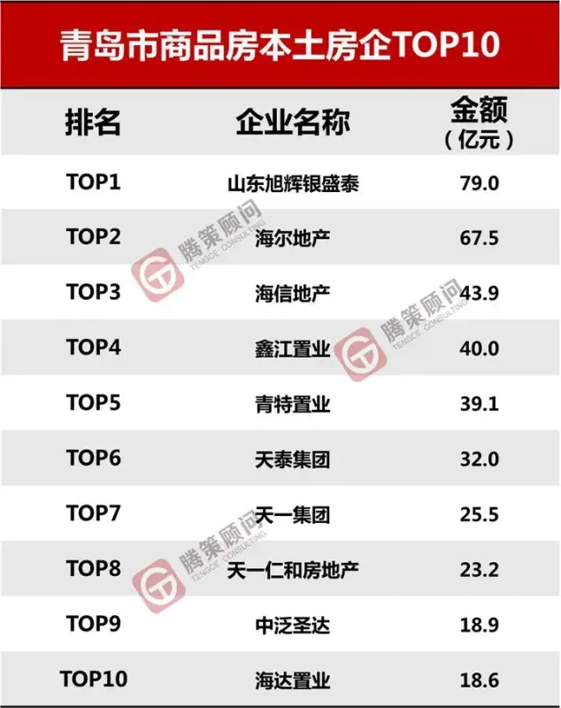 青岛市本土房企2018年表现分析