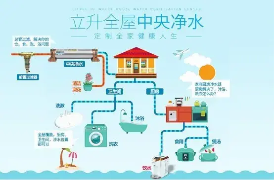 想要全屋净水你需要立升全屋中央净水器