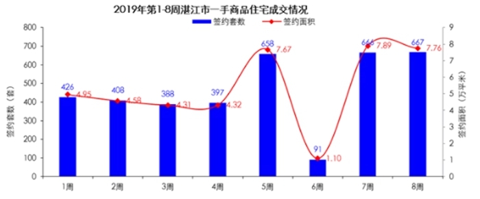 湛江楼市周报(2月18日-2月24日) ：一手商品住宅共签约667套 环比上升0.15%