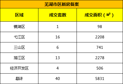 2月26日芜湖新建商品房成交40套 二手房成交107套