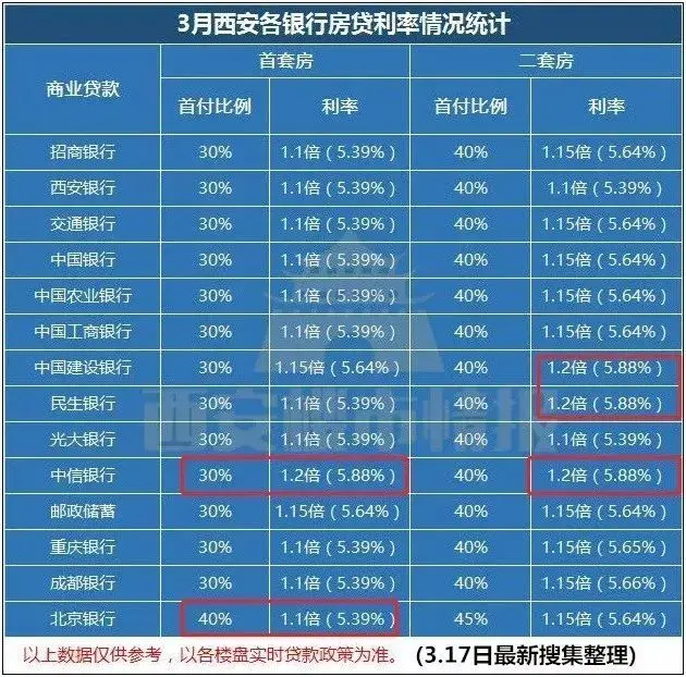 3月房贷利率多家银行已上浮20%