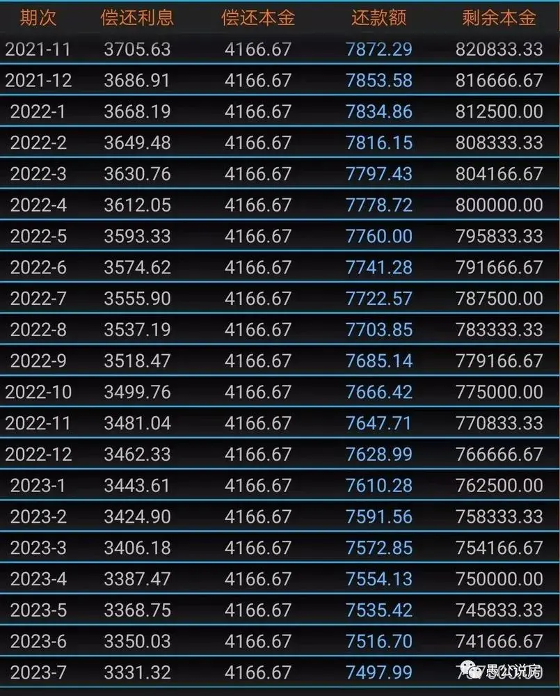 等额本金划算还是等额本息划算