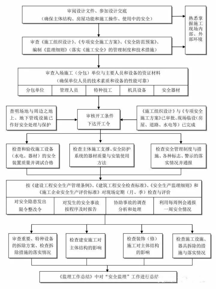 25张图,搞懂工程建设项目全套流程_房产资讯_房天下