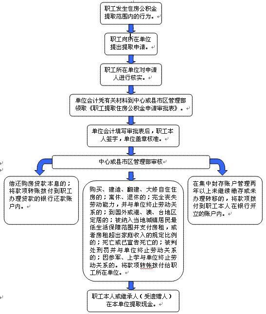 公积金在职怎么提取(在职员工怎么提取公积金)