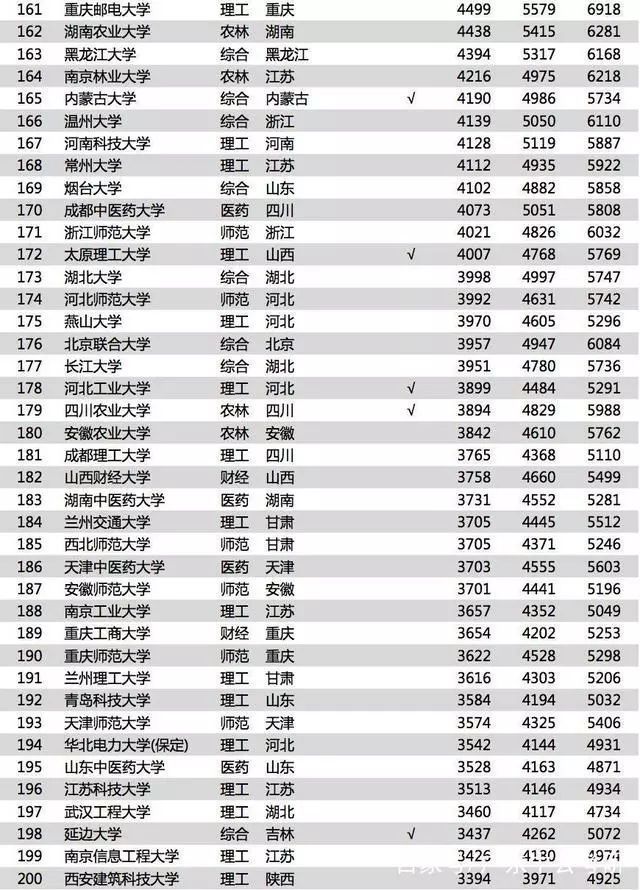 大連海事大學7494元(第61位),遼寧大學5793元(第112位),東北財經大學