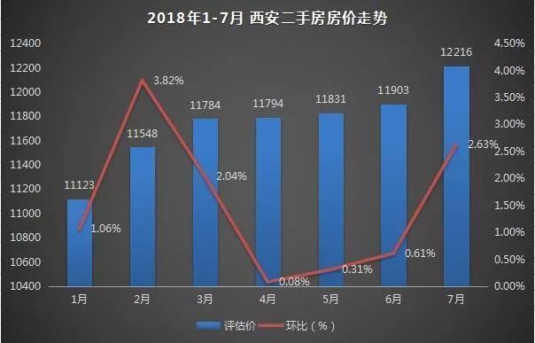 2018年1-7月西安楼市二手房房价走势