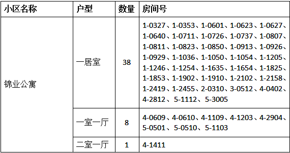 西安高新區公租房房源終於公佈啦 擬分配房源共計443間 包括藍博公寓c