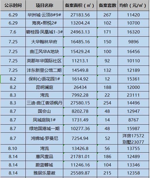 以下是整理的新政后价格公示楼盘面积小于三万方的楼盘