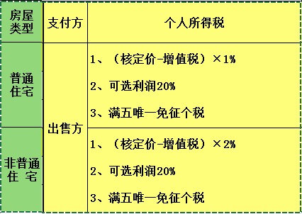 上海二手房交易需要交哪些稅費?看完自己算要繳稅多少錢